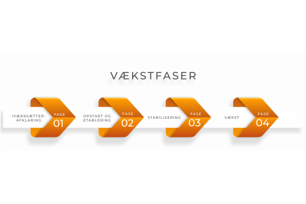 Vækstfaser